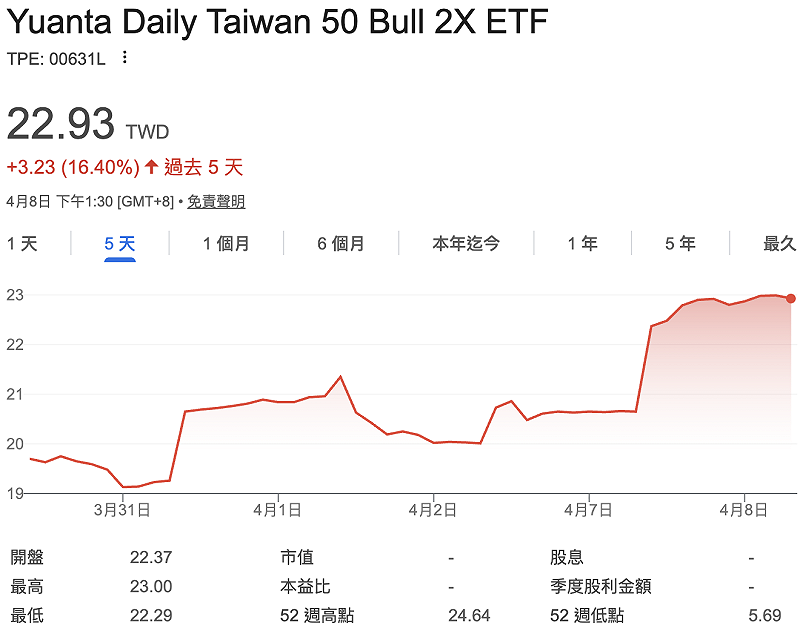 ▲00631L 自從恢復交易後，股價漲勢驚人。 圖：GoogleFinance 