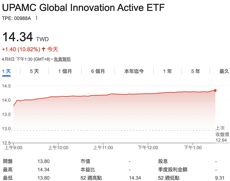 ▲主動式ETF 00988A 單日漲幅 10.82%，不只超越大盤、甚至跑贏部分「正二」ETF。 圖：GoogleFinance 