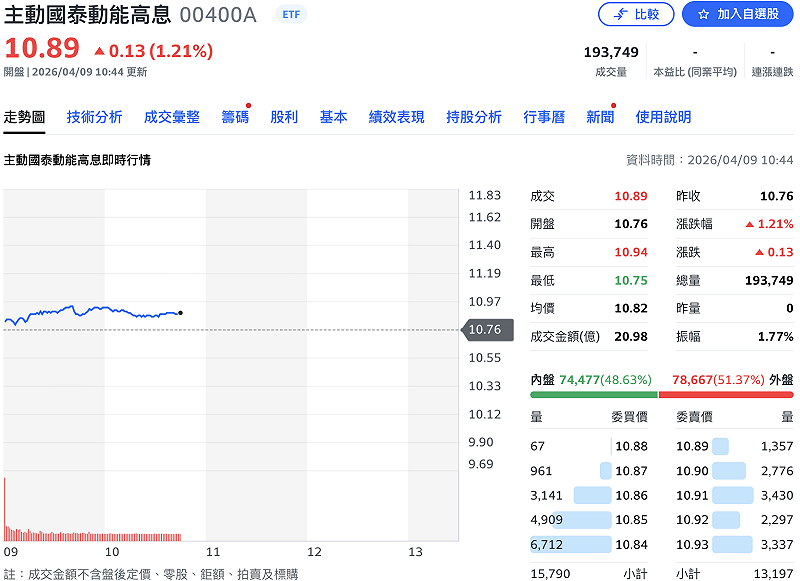 國泰投信旗下首檔主動式ETF——主動國泰動能高息（00400A）今（9）日正式掛牌，盤中截至 10:40 分，上漲 1.2% 至 10.89 元。&nbsp;&nbsp;&nbsp;圖：Yahoo!股市