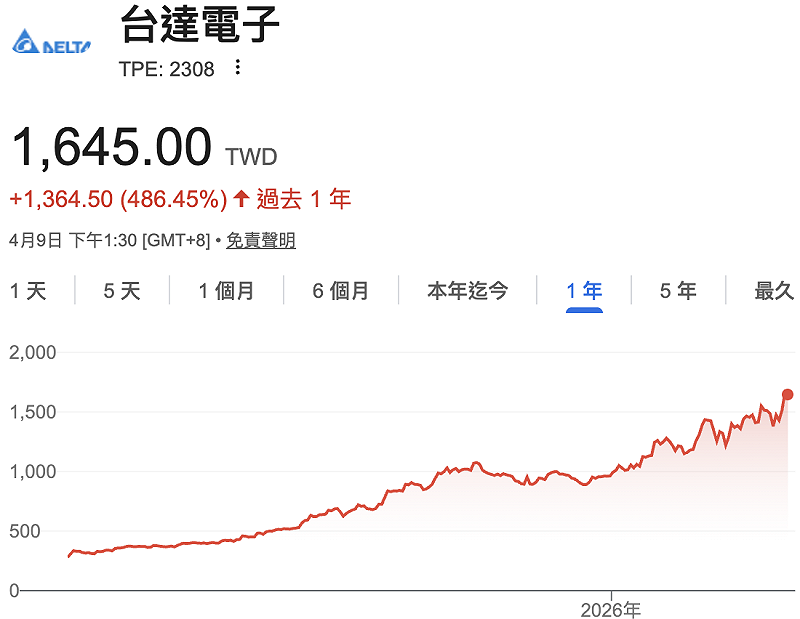  台達電（2308）股價截至今（9）日 1,645 元，近一年來飆漲 486.45%。 圖：GoogleFinance 