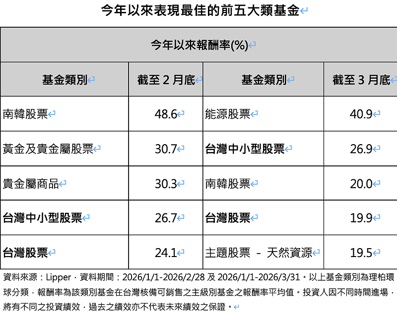 資料來源：Lipper，資料期間：2026/1/1-2026/2/28及2026/1/1-2026/3/31。&nbsp;&nbsp;&nbsp;