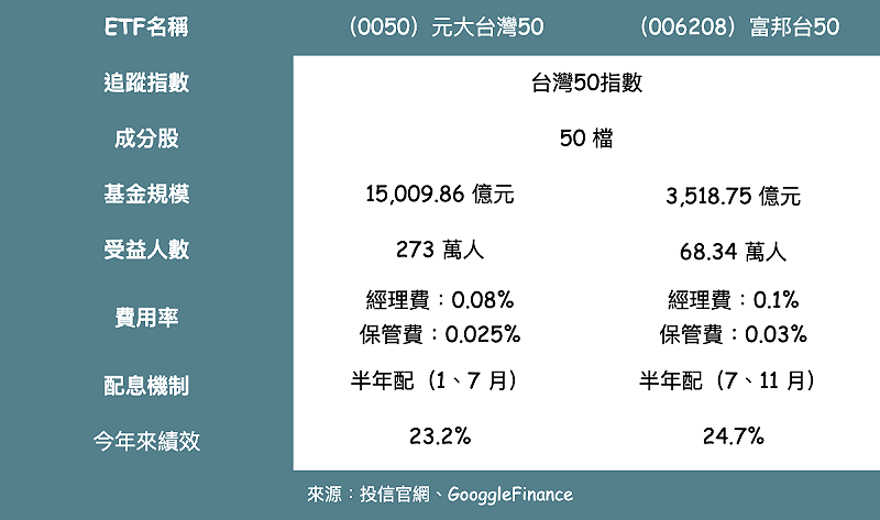 0050 與 006208 比較&nbsp;&nbsp;&nbsp;圖：新頭殼／製