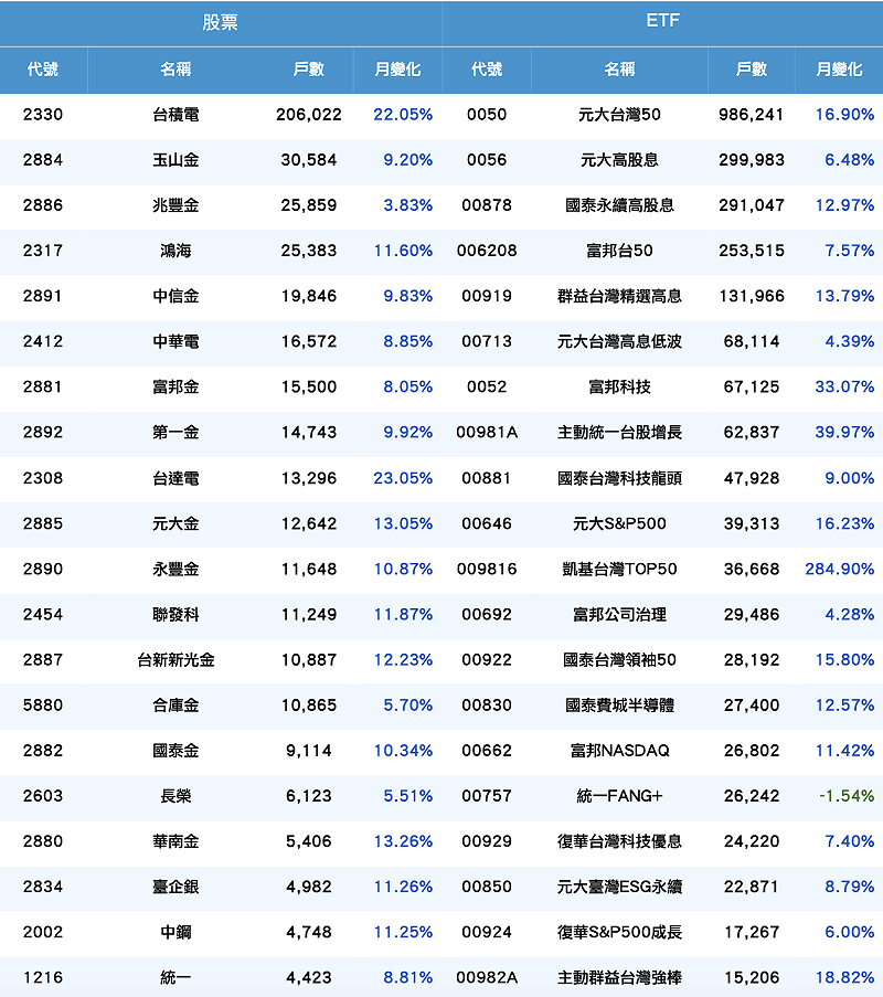 三月個股／ETF定期定額戶數&nbsp;&nbsp;&nbsp;來源：證交所／新頭殼製表