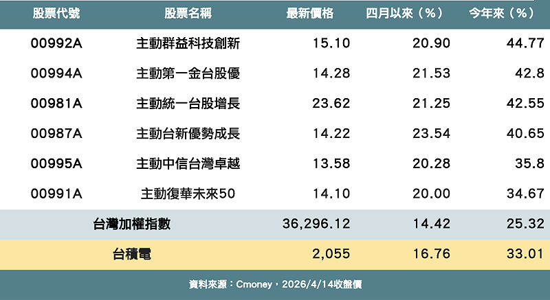 6檔主動式台股ETF今年漲幅超越大盤與台積電&nbsp;&nbsp;&nbsp;表：新頭殼製