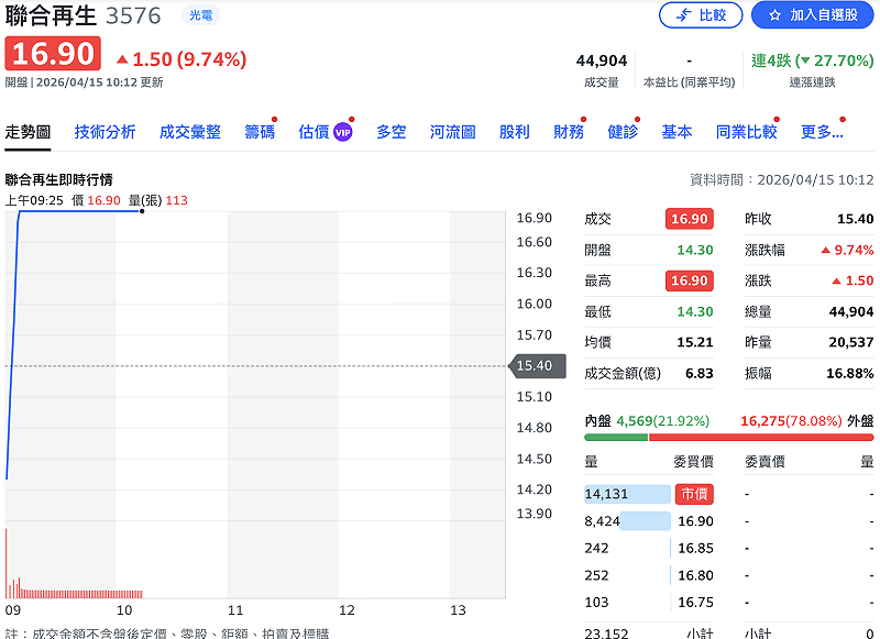 今（15 日）早以 14.3 元開出後展開反攻，不到 10 分鐘股價急拉至 16.9 元漲停價，爆量 4.5 萬張，表現相當戲劇化。&nbsp;&nbsp;&nbsp;圖：Yahoo!股市