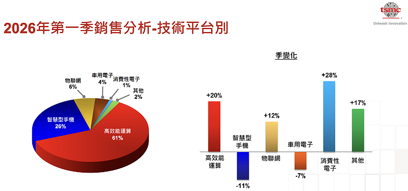 圖:台積電法說簡報 圖:台積電法說簡報