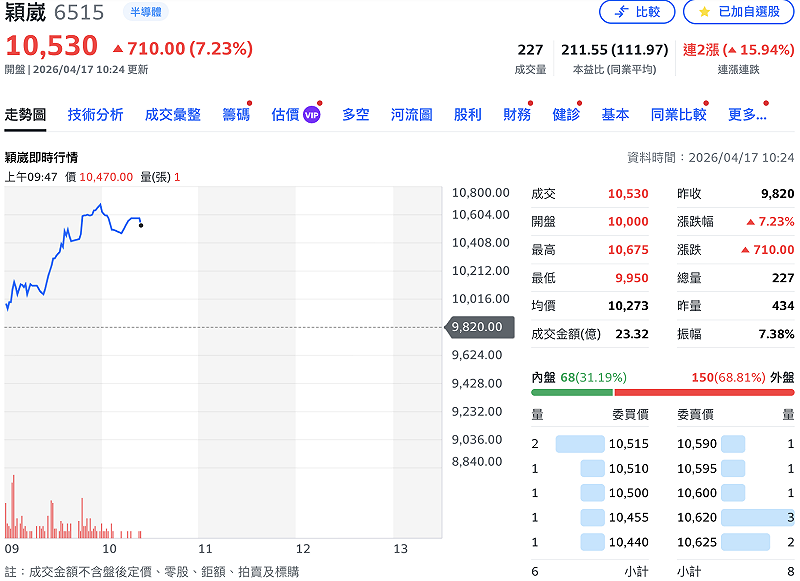 穎崴科技（6515）今（17）日盤中最高衝上每股 10,675 元，漲幅 8.7%，目前報 10,520 元，漲 7.13%，台股市場再出現一檔「萬金股」。&nbsp;&nbsp;&nbsp;圖：Yahoo!股市