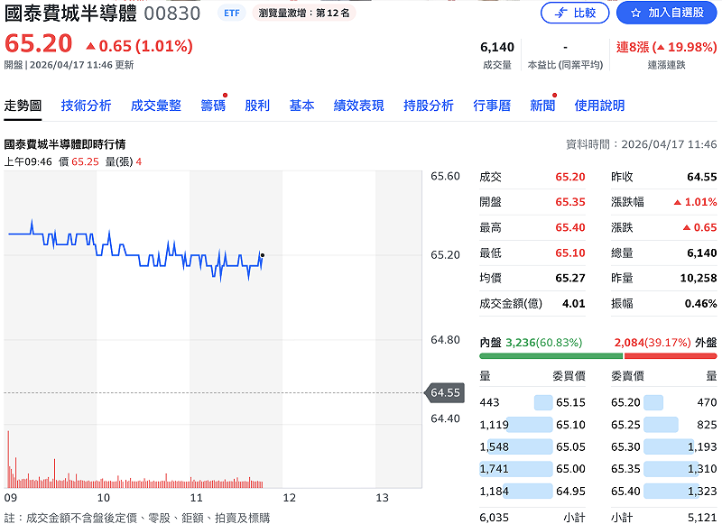 國泰費城半導體（00830）於一月配息後，今（17）日也順利完成填息達陣。&nbsp;&nbsp;&nbsp;