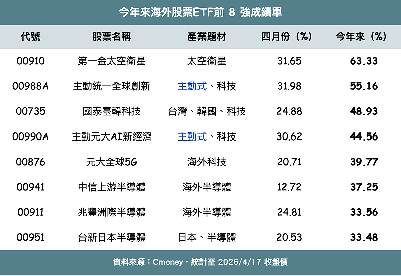 &nbsp;&nbsp;&nbsp;表：新頭殼製