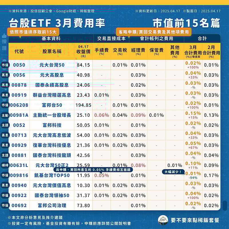 財經部落客「要不要來點稀飯套餐」在粉專分析，台股市值前15大ETF費用率。&nbsp;&nbsp;&nbsp;圖：「要不要來點稀飯套餐」粉專（已獲作者同意引用）