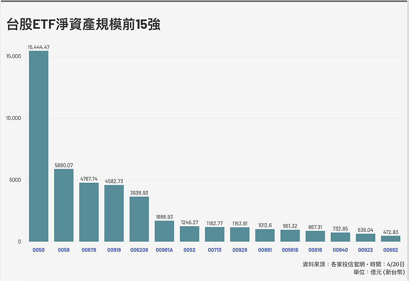 台股ETF規模排行前十五強。&nbsp;&nbsp;&nbsp;圖：新頭殼／製