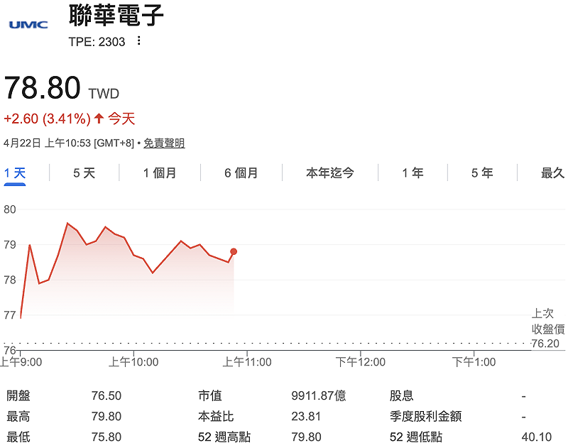 受惠報價調漲利多消息，聯電近日股價一度回到 80 元。&nbsp;&nbsp;&nbsp;圖：Yahoo!股市