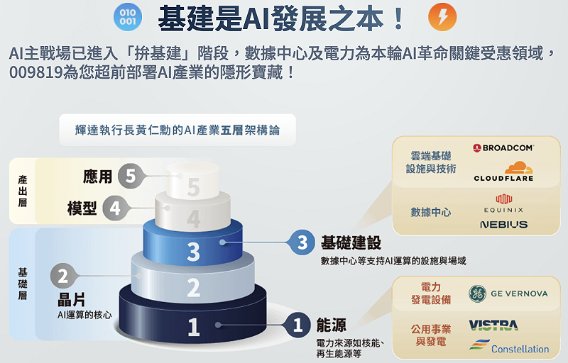  輝達（NVIDIA）執行長黃仁勳提出的 AI 產業五層架構論。 圖：中國信託投信網頁