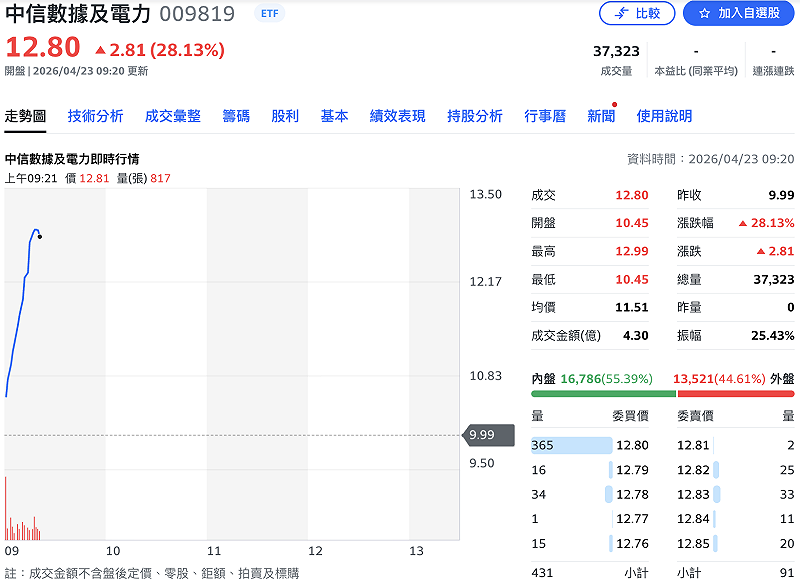 中信美國數據中心及電力ETF（009819）今（23 日）掛牌首日，早盤漲幅近 30%，出現明顯溢價情況。&nbsp;&nbsp;&nbsp;圖：Yahoo!股市