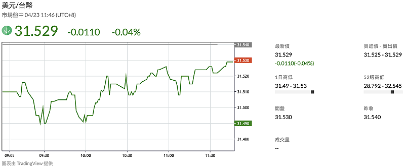  新台幣兌一美元匯率今（23）日上午 9:30 分後，開始升勢收斂。 圖：鉅亨網