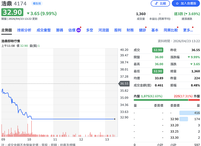 浩鼎今（23）日股價跌停鎖死&nbsp;&nbsp;&nbsp;圖：Yahoo!股市