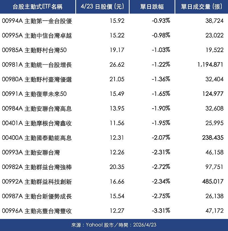 台股主動式ETF今（23）日收盤績效、成交量。&nbsp;&nbsp;&nbsp;圖：新頭殼／製表