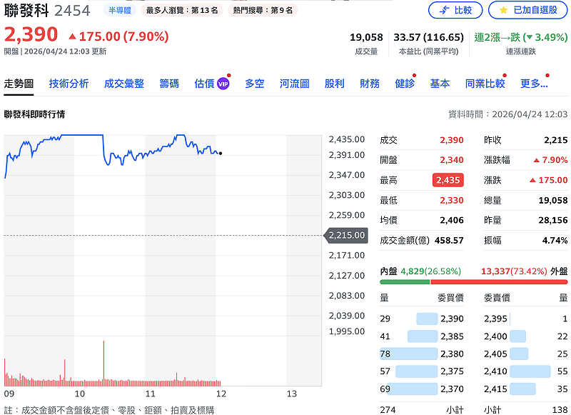 聯發科（2454）今（24）日早盤股價亮燈，攻上 2,435 元，隨後漲停打開。&nbsp;&nbsp;&nbsp;圖：Yahoo!股市