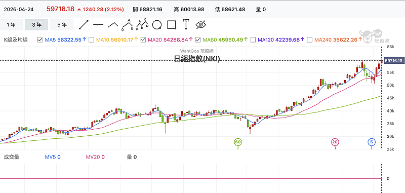 日經 225 指數今（24）日終場收在 59,716.18 點，上漲 575.95 點，並創收盤價歷史新高。 圖：Yahoo!股市