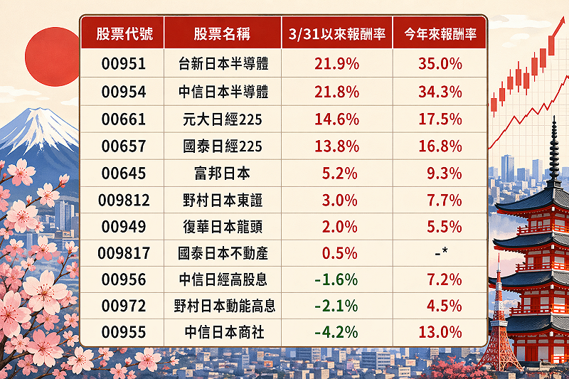  四月以來日本ETF漲幅排行；資料截至 2026/4/23，*009817 今年 1/26 日成立。 圖：AI 生成製圖／資料來源：Cmoney
