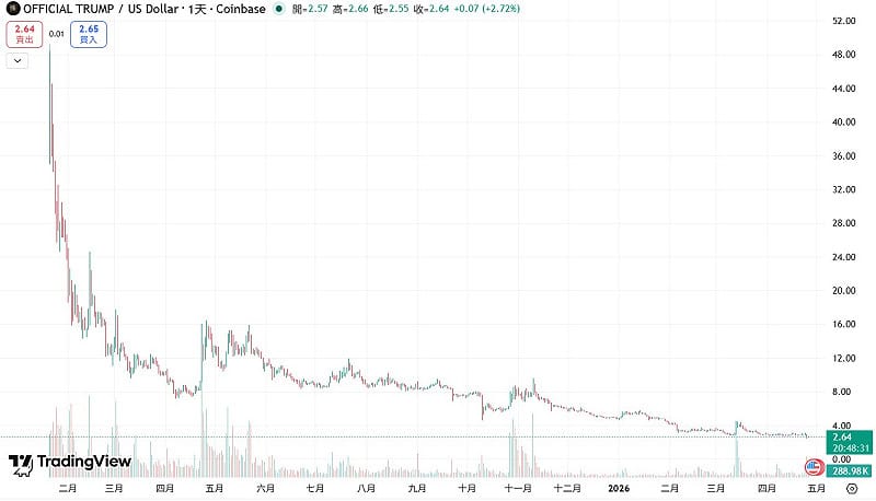  川普幣自 2025 年 1 月川普就職前推出後，價格一度衝上 75 美元高點，但之後走勢疲弱。 圖：翻攝自 tradingview 