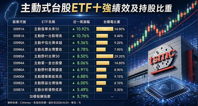 &nbsp;&nbsp;&nbsp;來源：Cmoney／圖：AI生成