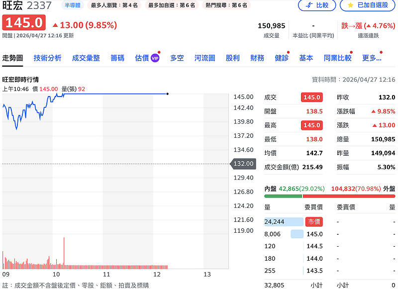旺宏今（27）日下午召開法說，今早股價先行。上午 10 時後股價已「亮燈」漲停 145 元。&nbsp;&nbsp;&nbsp;圖：Yahoo!股市