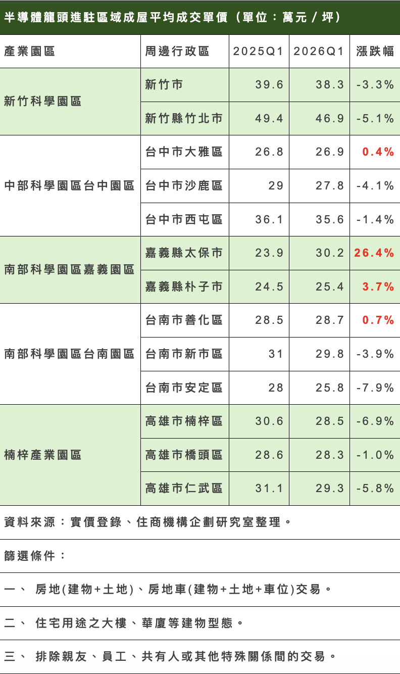 今年 Q1 全國有半導體龍頭進駐的五大科學園區，包含其所在與周邊行政區共 13 處，其中 Q1 平均成交單價，有 9 處、近七成行政區呈現「年減」，並以台南安定區跌 7.9% 最高，高雄楠梓區 -6.9% 次之，高雄仁武區 -5.8% 名列第三。&nbsp;&nbsp;&nbsp;圖：住商機構／提供