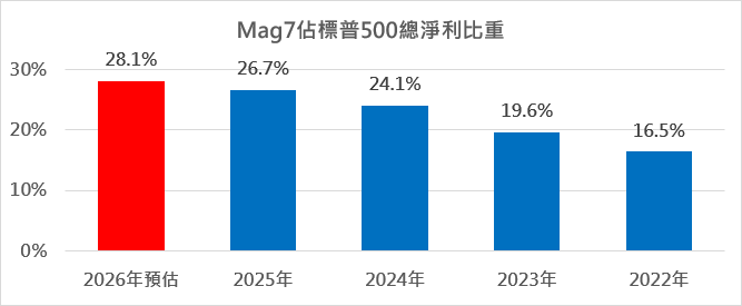 &nbsp;&nbsp;&nbsp;來源：Bloomberg、Factset；資料日期：2026/4/17