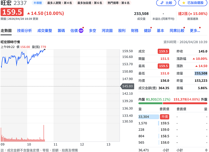 旺宏（2337）受惠於法說財報優於預期，股價直奔漲停。&nbsp;&nbsp;&nbsp;圖：Yahoo!股市