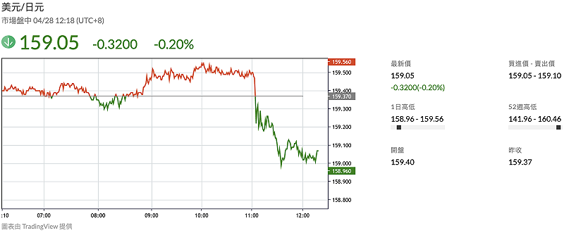 日圓兌一美元匯率短線反轉升值 0.2% 至 159.05。 圖：鉅亨網 