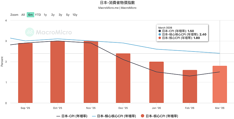 受中東戰事的不確定性影響，排除「生鮮食品」後的日本核心CPI 三月呈現反彈。 圖：MacroMicro 
