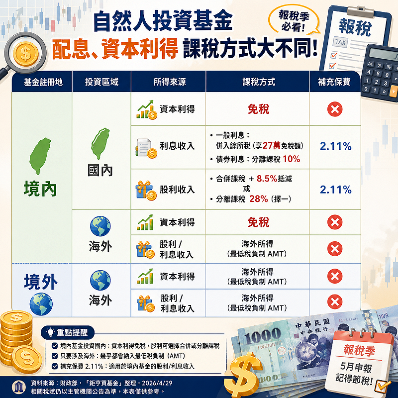  請自然人投資基金配息、資本利得課稅方式大不同。 圖：AI 生成製圖