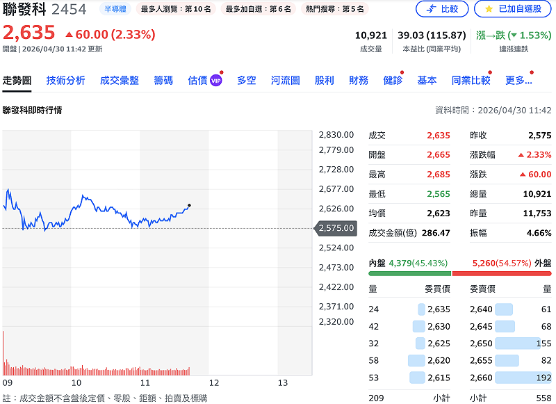 聯發科（2454）今（30）日早盤股價最高見到歷史新高價 2,685 元。&nbsp;&nbsp;&nbsp;圖：Yahoo!股市