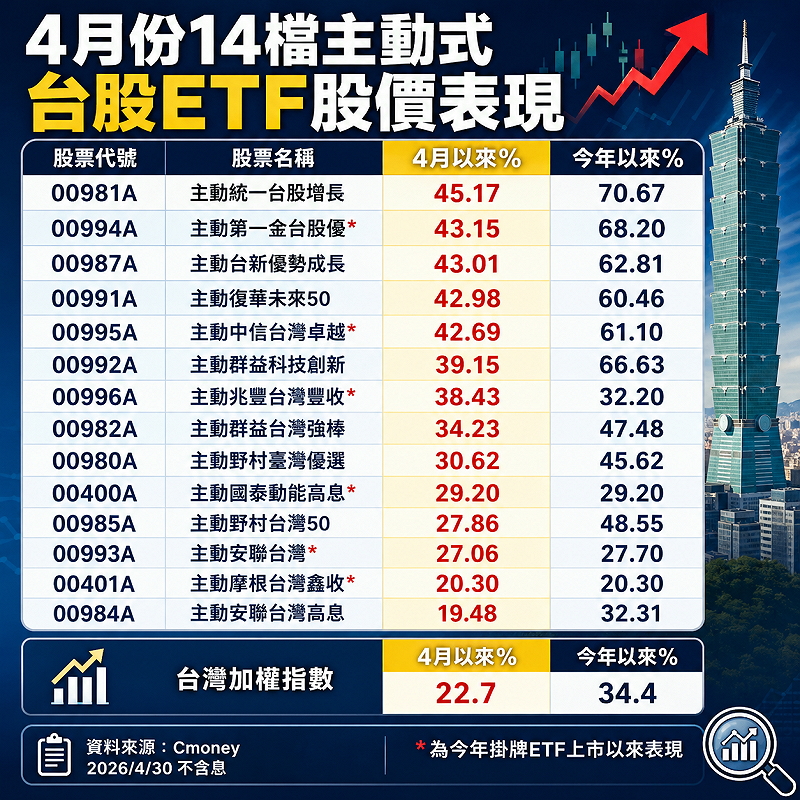 &nbsp;&nbsp;&nbsp;資料整理：Cmoney／AI生成製圖