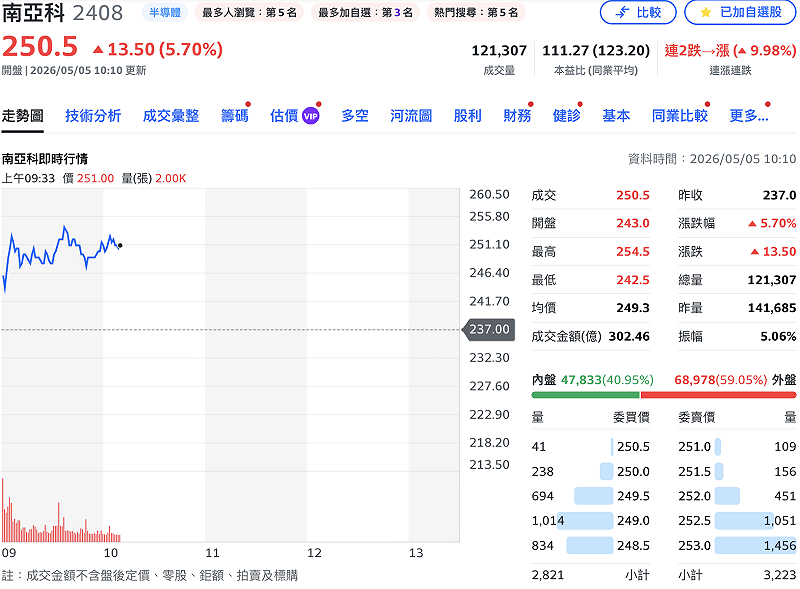 受美光股價收盤漲逾6%激勵，南亞科（2408）今（5）日早盤大漲。&nbsp;&nbsp;&nbsp;圖：Yahoo!股市