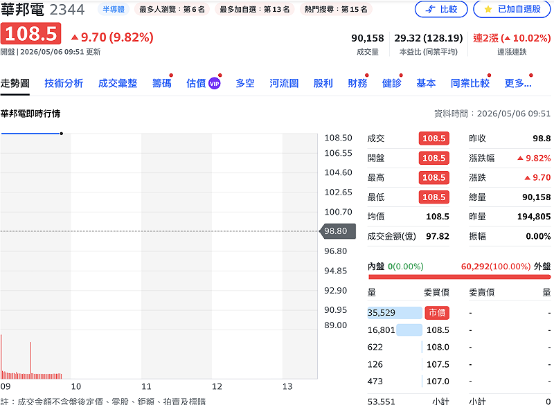 記憶體大廠華邦電（2344）今（6）日股價再攻上漲停 108.5 元。&nbsp;&nbsp;&nbsp;圖：Yahoo!股市