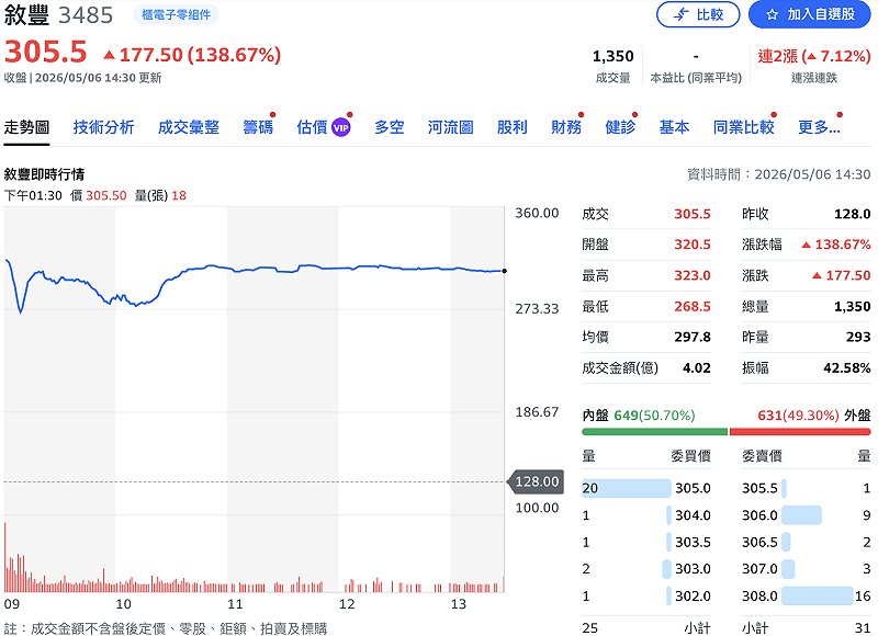高階載板設備商敘豐今（6）日掛牌第一天，終場收在 305.5 元，上漲 177.5 元或 138.67%。&nbsp;&nbsp;&nbsp;圖：Yahoo!股市