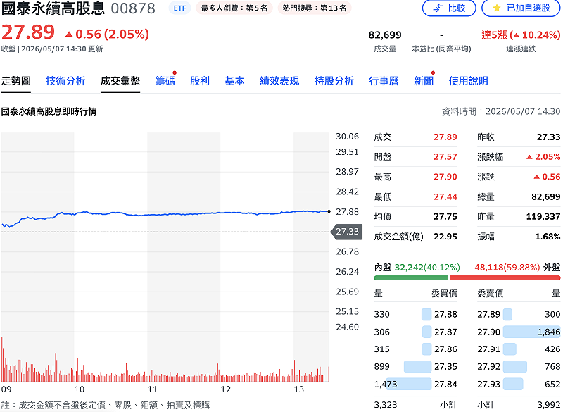 人氣高股息ETF——國泰永續高股息（00878）今（7）日收盤價 27.89 元，上漲 2.05%；近一個月來漲幅達 25.07%。&nbsp;&nbsp;&nbsp;圖：Yahoo!股市