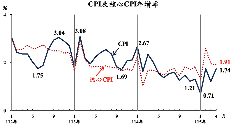 台灣四月份CPI以及核心CPI年增率&nbsp;&nbsp;&nbsp;圖：截自主計總處