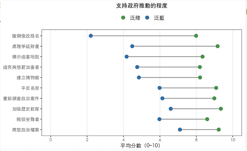  藍綠對於支持政府支持的轉型正義的差異 圖：台灣歷史問卷調查 
