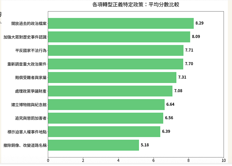  各項轉型正義特定政策：平均分數比較 圖：台灣歷史問卷調查提供 