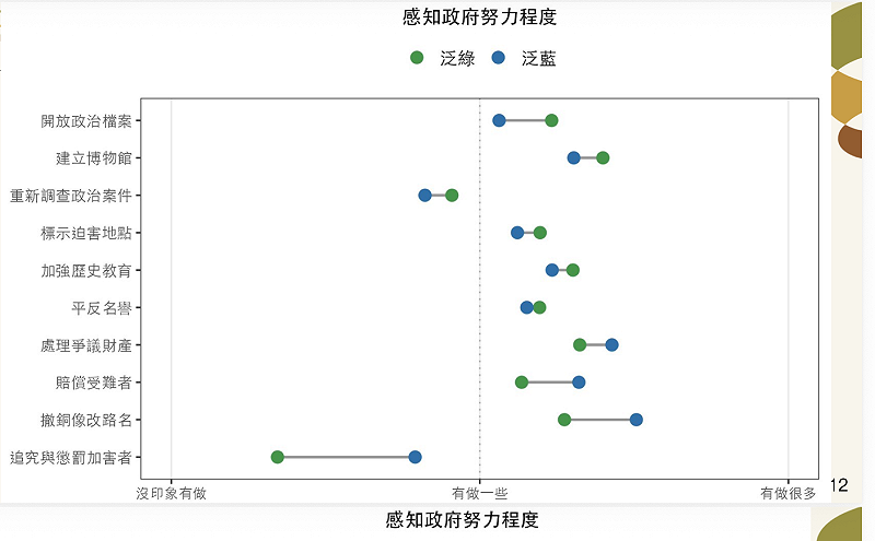  感知政府努力程度 圖：台灣歷史問卷調查提供 