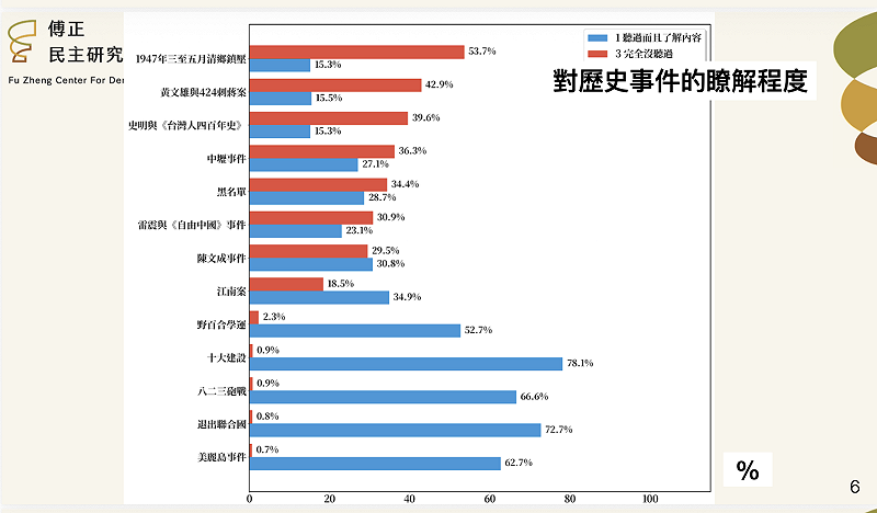  對歷史事件的瞭解程度 圖：台灣歷史問卷調查提供 