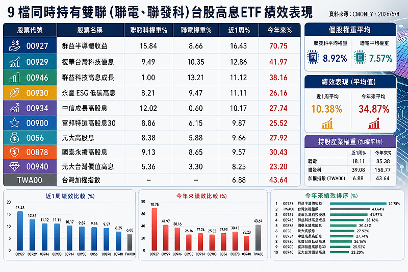 &nbsp;&nbsp;&nbsp;圖：Cmoney，AI生成製圖