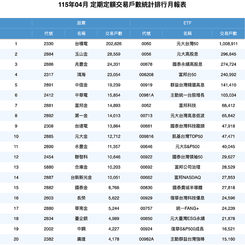 &nbsp;&nbsp;&nbsp;圖：截自證交所