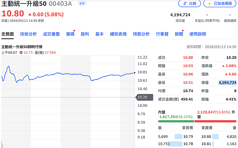 00403A掛牌首日溢價逾5%、爆逾400萬大量  達人：還記得009819的痛？