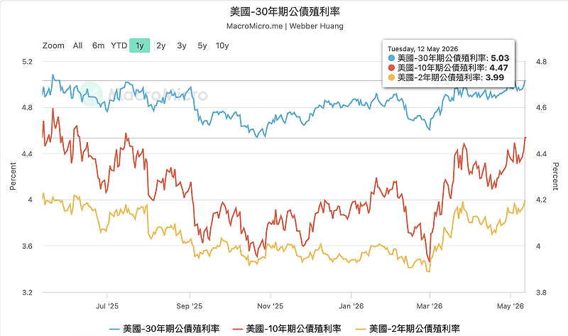  美國各天期公債殖利率出現走揚，30年期跳升破 5% 關卡。 圖：MacroMicro 