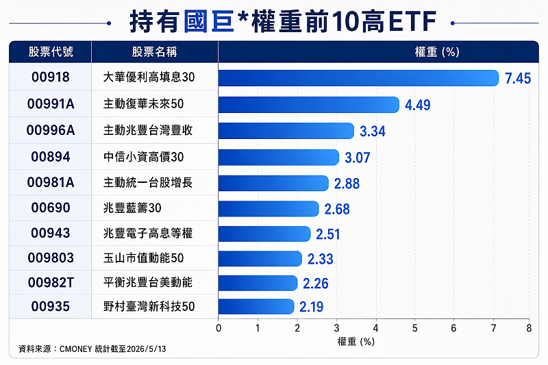 10 檔權重高持有國巨*（2327）的台股ETF。&nbsp;&nbsp;&nbsp;圖：Cmoney