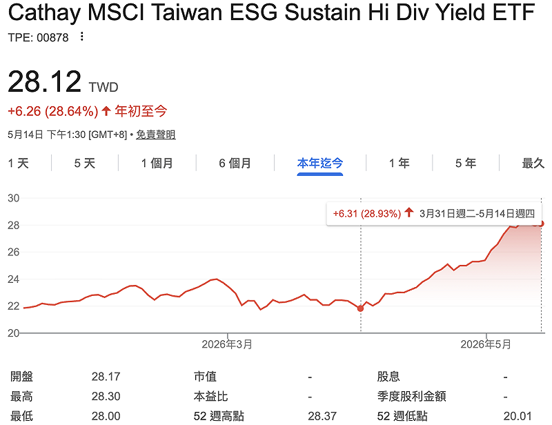 國泰永續高股息（00878）自四月以來，報酬率已上漲28.9%。&nbsp;&nbsp;&nbsp;圖：Google Finance
